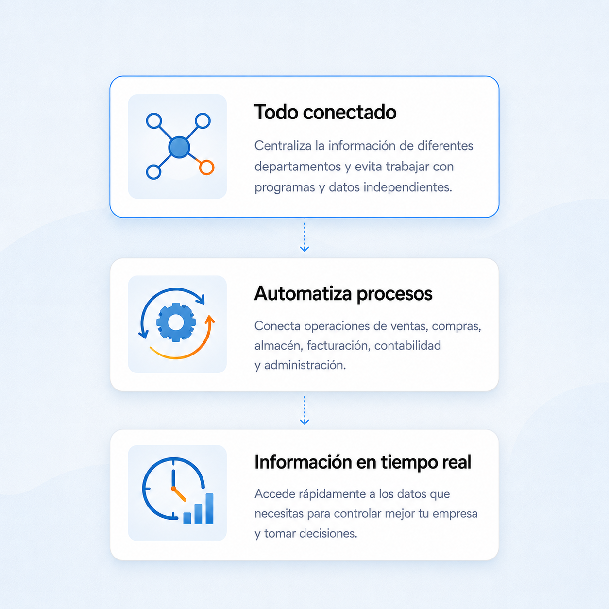 Diagrama de beneficios del ERP Seinto360: todo conectado, automatiza procesos e información en tiempo real