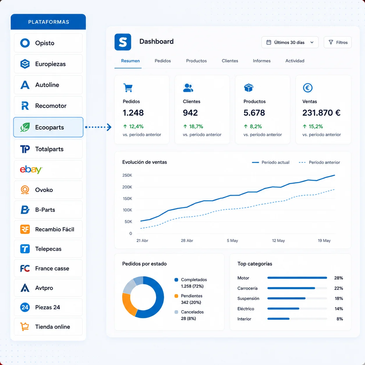 Marketplaces conectados a Seinto360 con stock sincronizado en tiempo real.